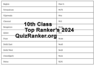 Top 10 performing districts